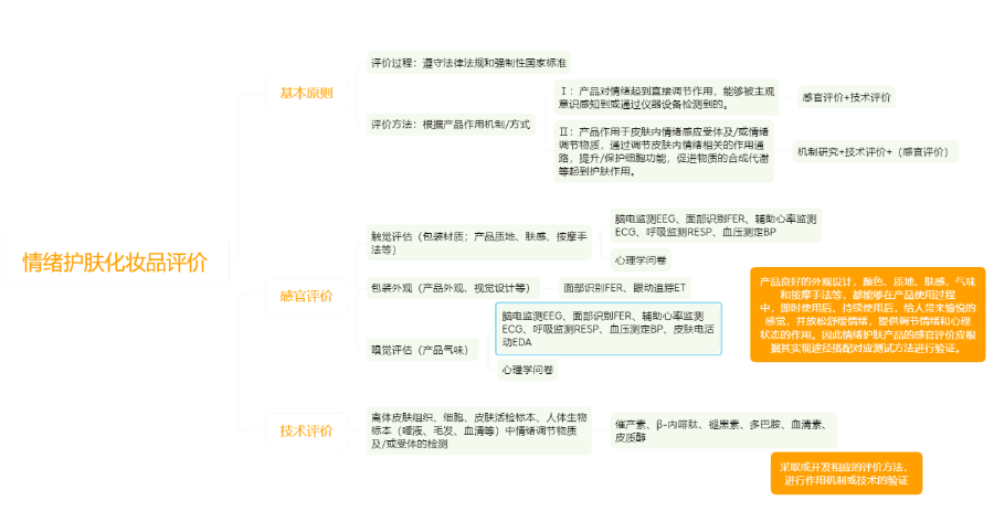 化妝品,評價,皮膚情緒,護膚